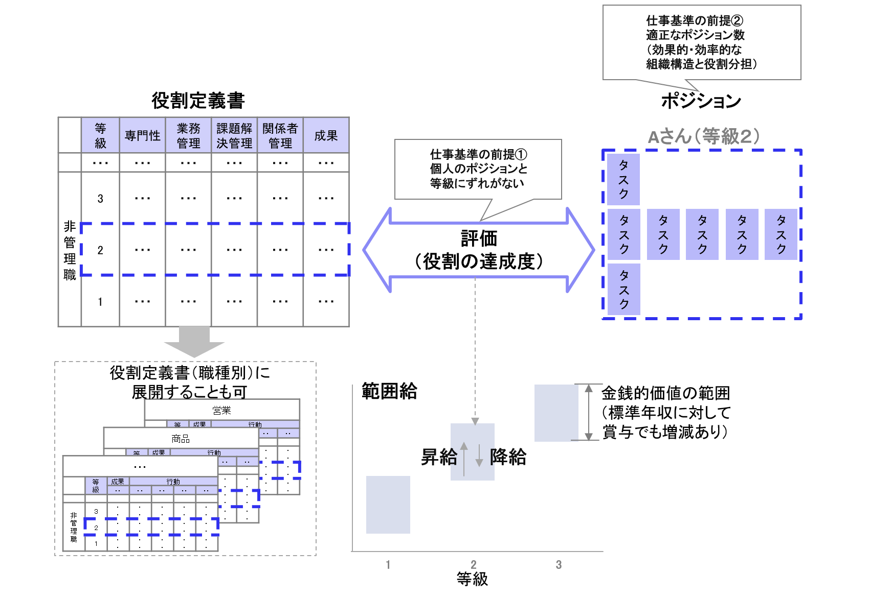 役割等級制度の構築