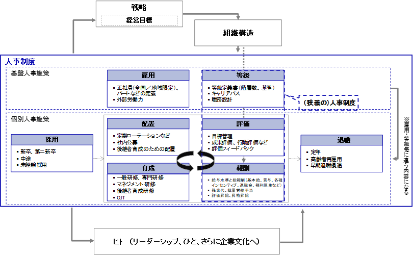 人事制度の分析
