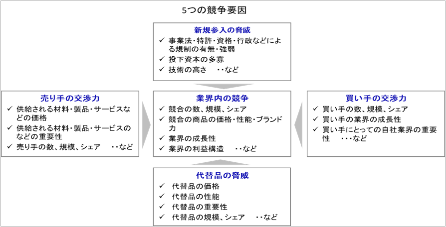 経営戦略の策定