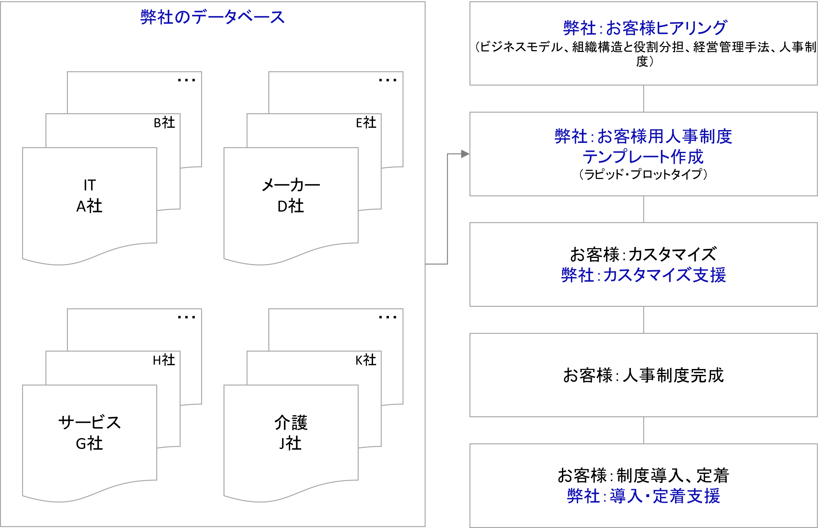 人事制度構築支援(テンプレート提供型サービス)