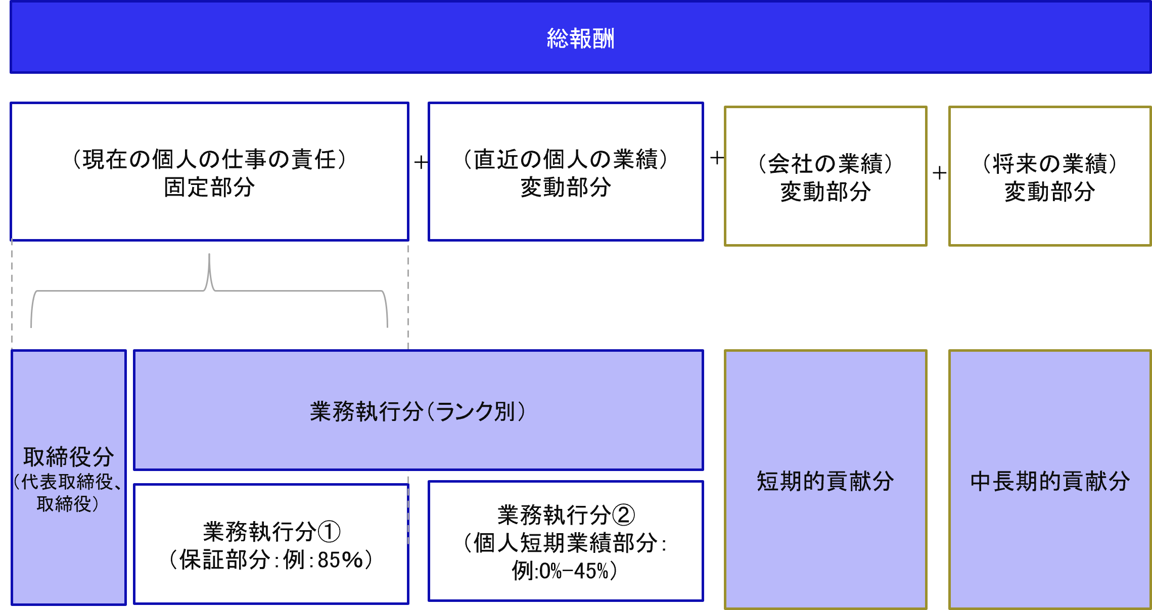 役員向け人事制度の構築