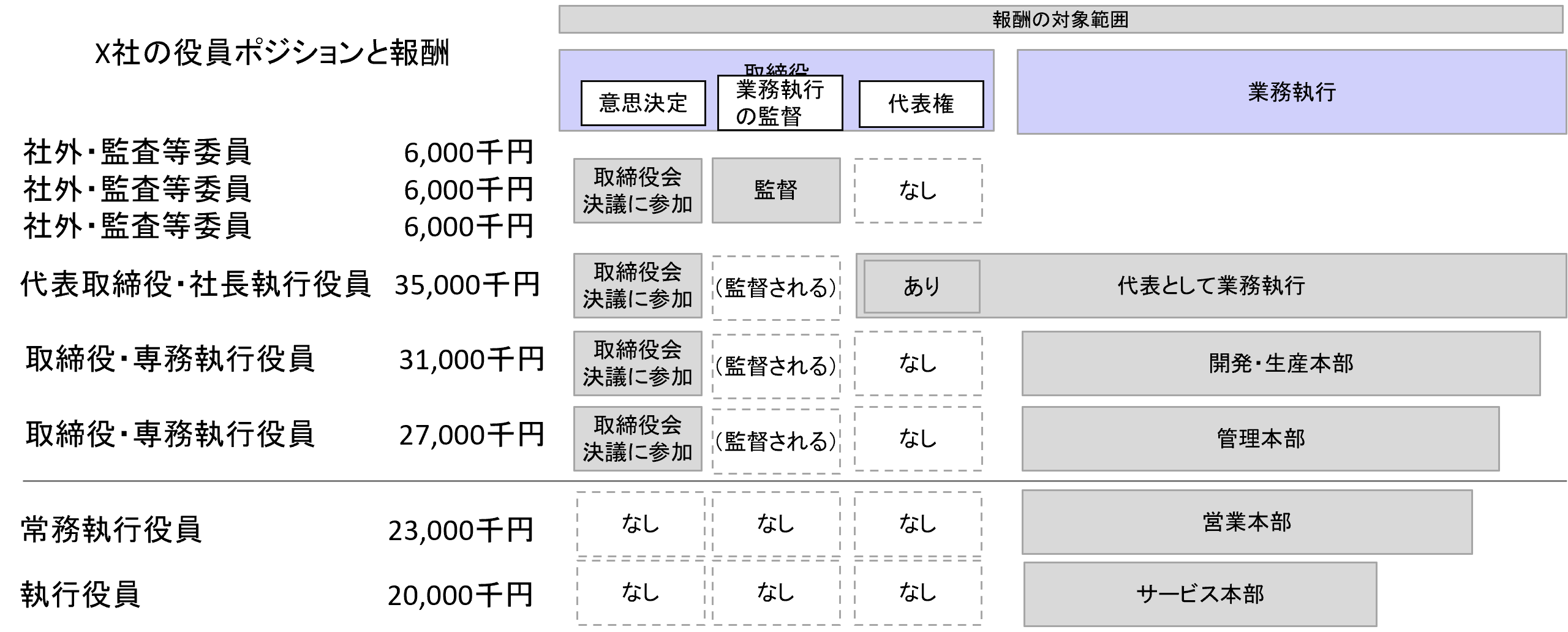 役員向け人事制度の構築