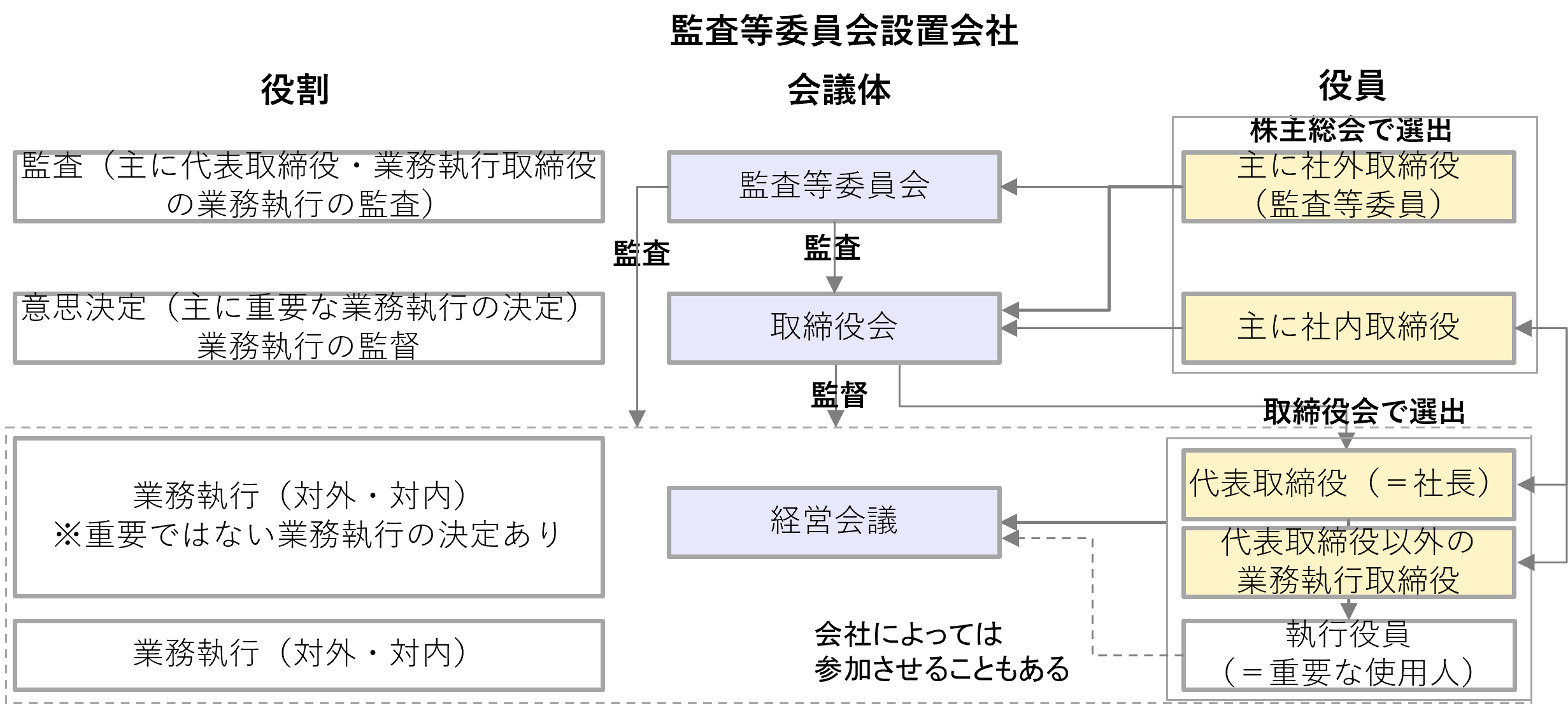 役員向け人事制度の構築